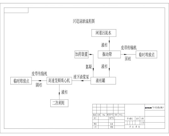 河道清淤泥浆分(fēn)离 河道清淤泥水分(fēn)离 河道清淤系统