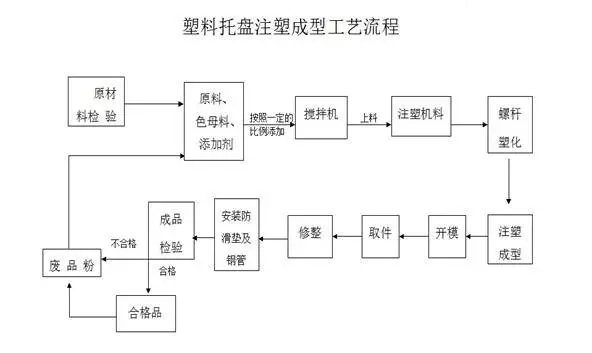 塑料托盘注塑工艺